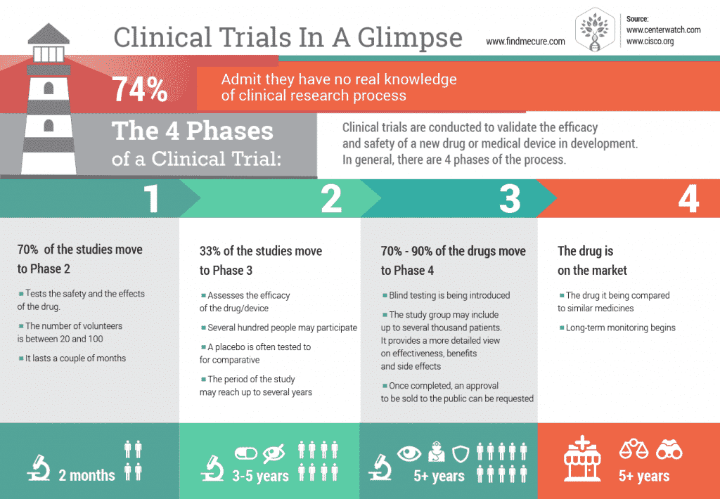 A glimpse of clinical trials