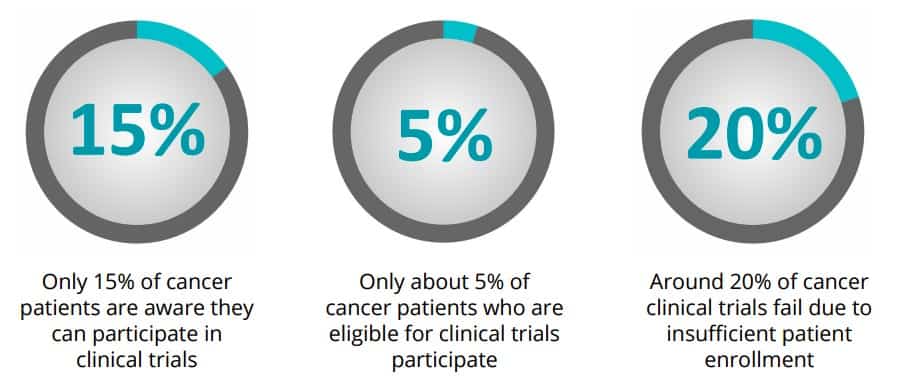 Only 15% Of Cancer Patients Are Aware They Can Participate In Clinical Trials