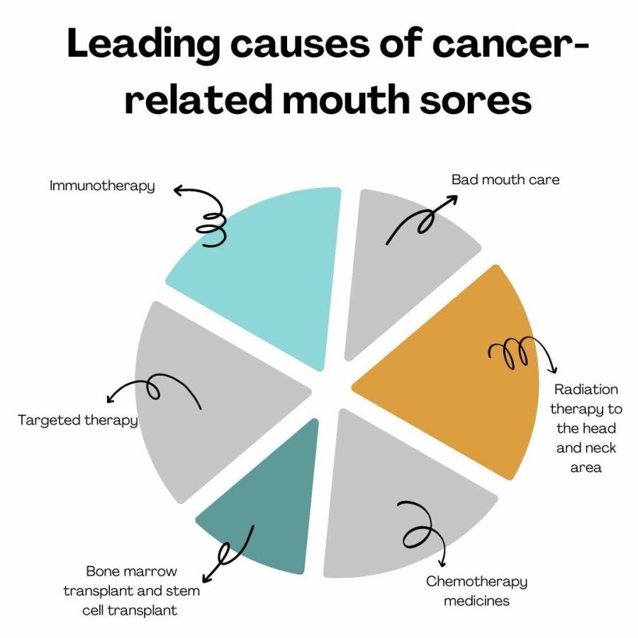 Everything You Need To Know About Chemotherapy Mouth Sores