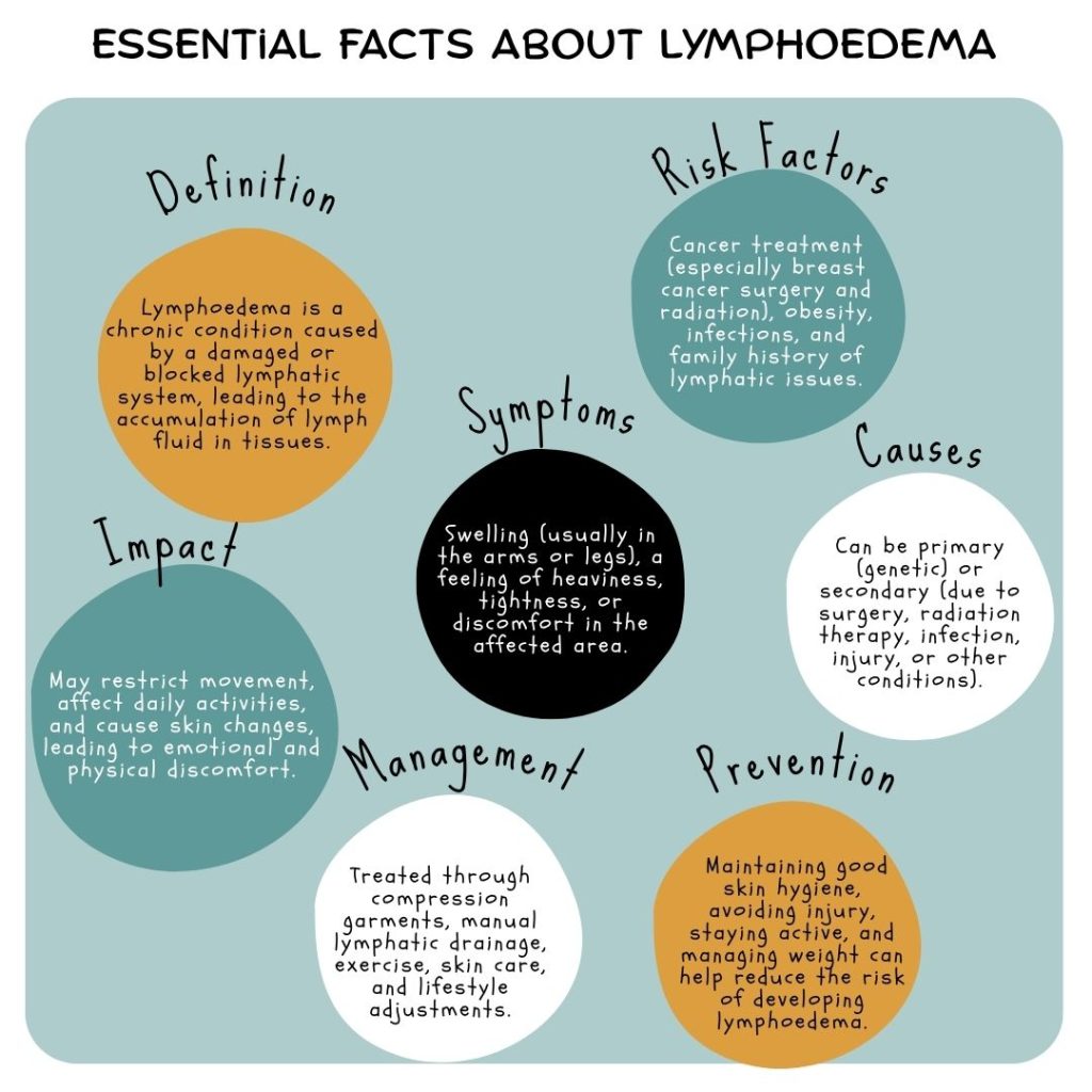 Essential Facts About Lymphoedema