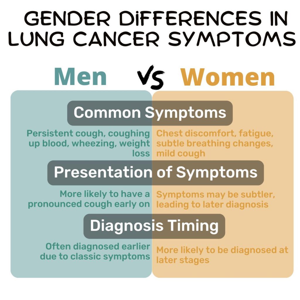  Gender Differences In Lung Cancer Symptoms