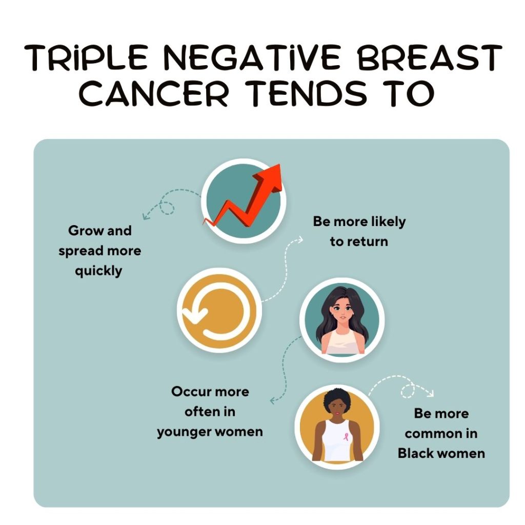 Triple Negative Breast Cancer tends to