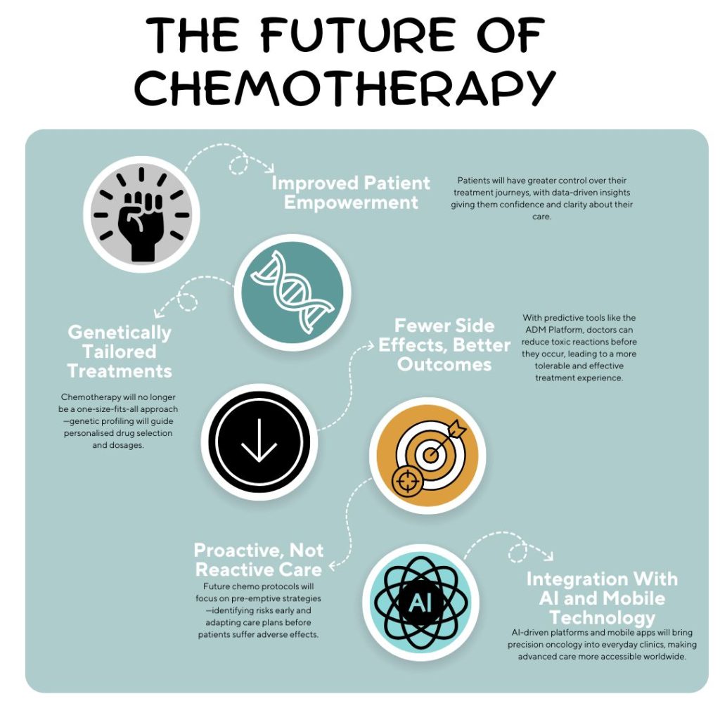 The Future of Chemotherapy