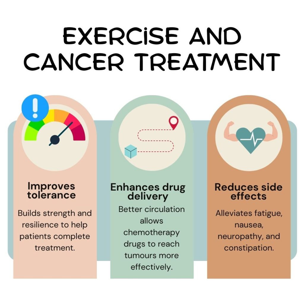 Exercise and cancer treatment