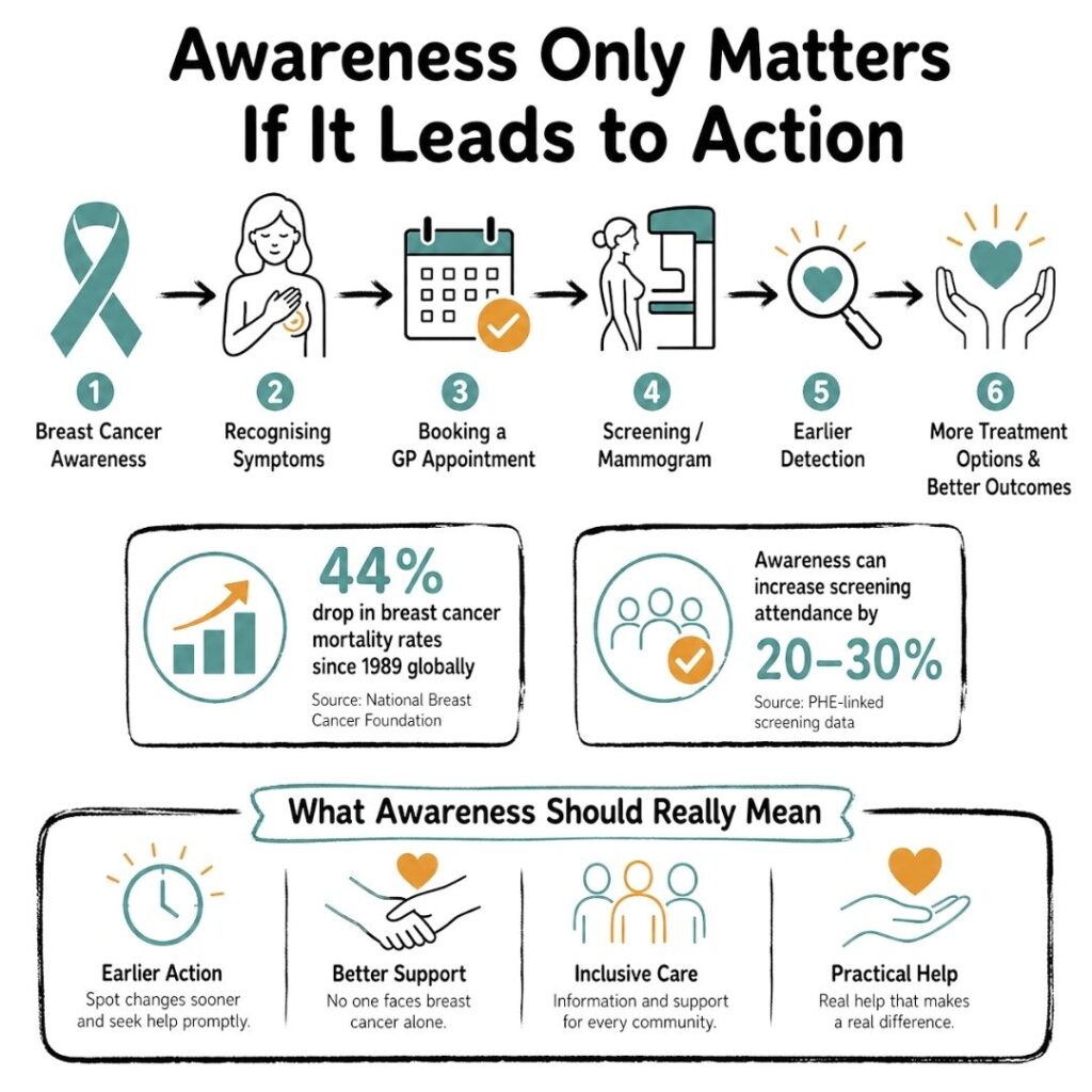 Breast Cancer Awareness Only Matters If It Leads to Action