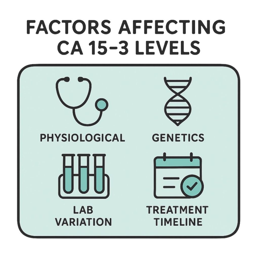 Factors Affecting CA 15-3 Levels: What Can Influence Your Results?