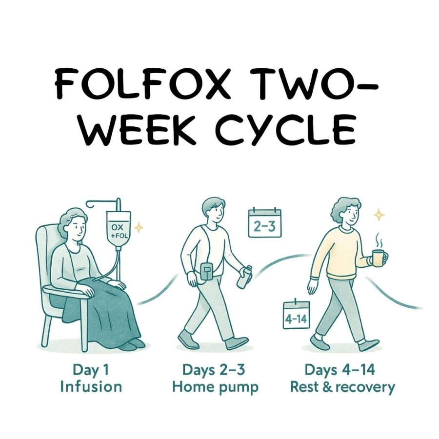 FOLFOX Chemo A Patient's Guide To Treatment