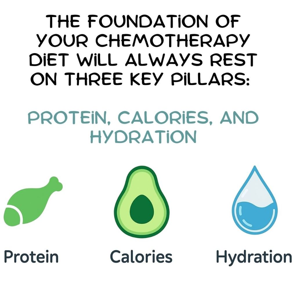 The foundation of your chemotherapy diet will always rest on three key pillars:
protein, calories, and hydration