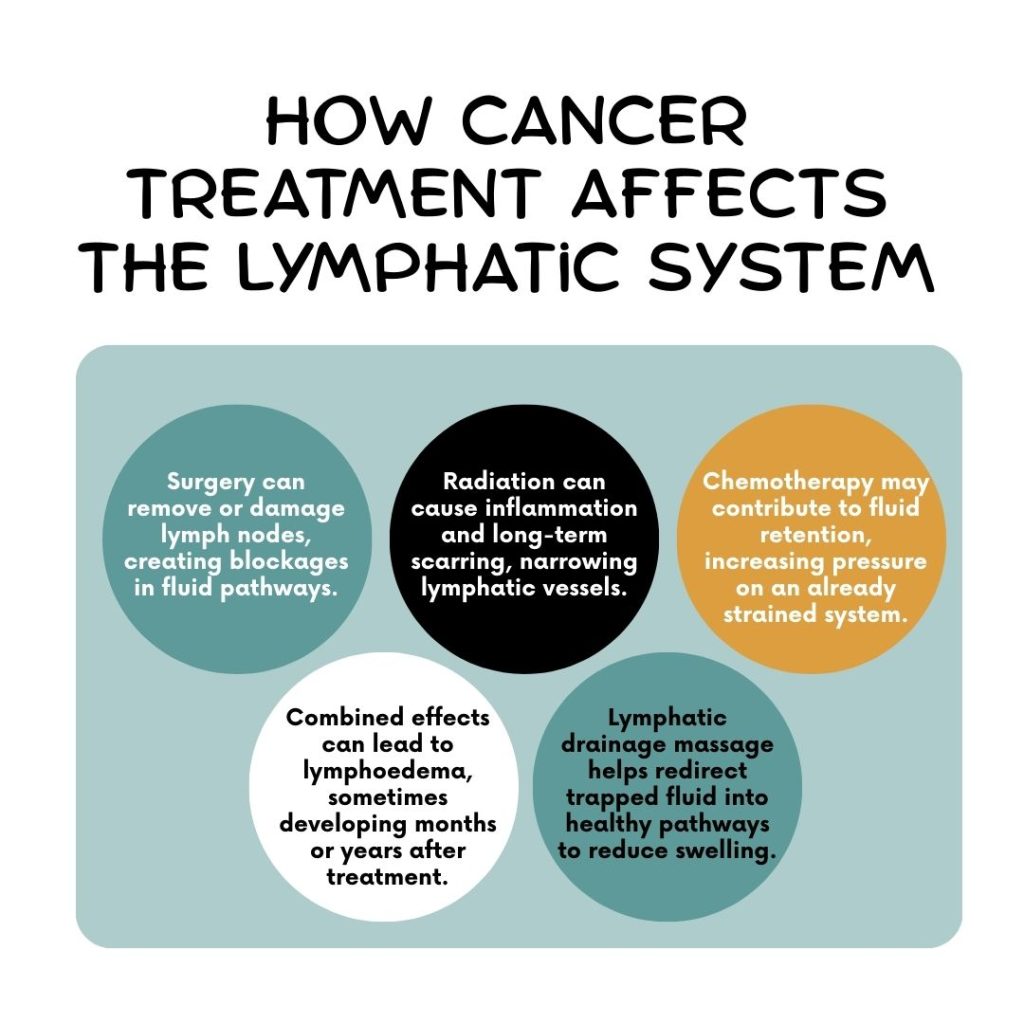 How Cancer Treatment Affects the Lymphatic System