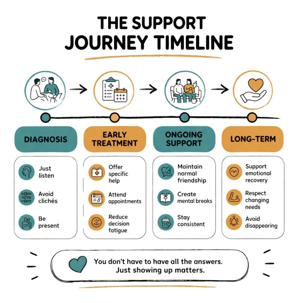 Cancer support timeline