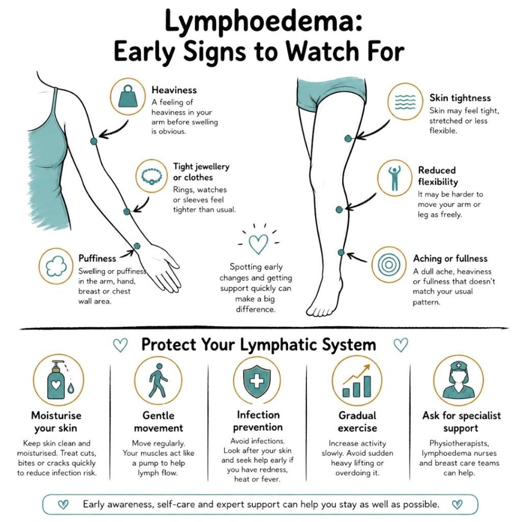 Early signs of lymphoedema