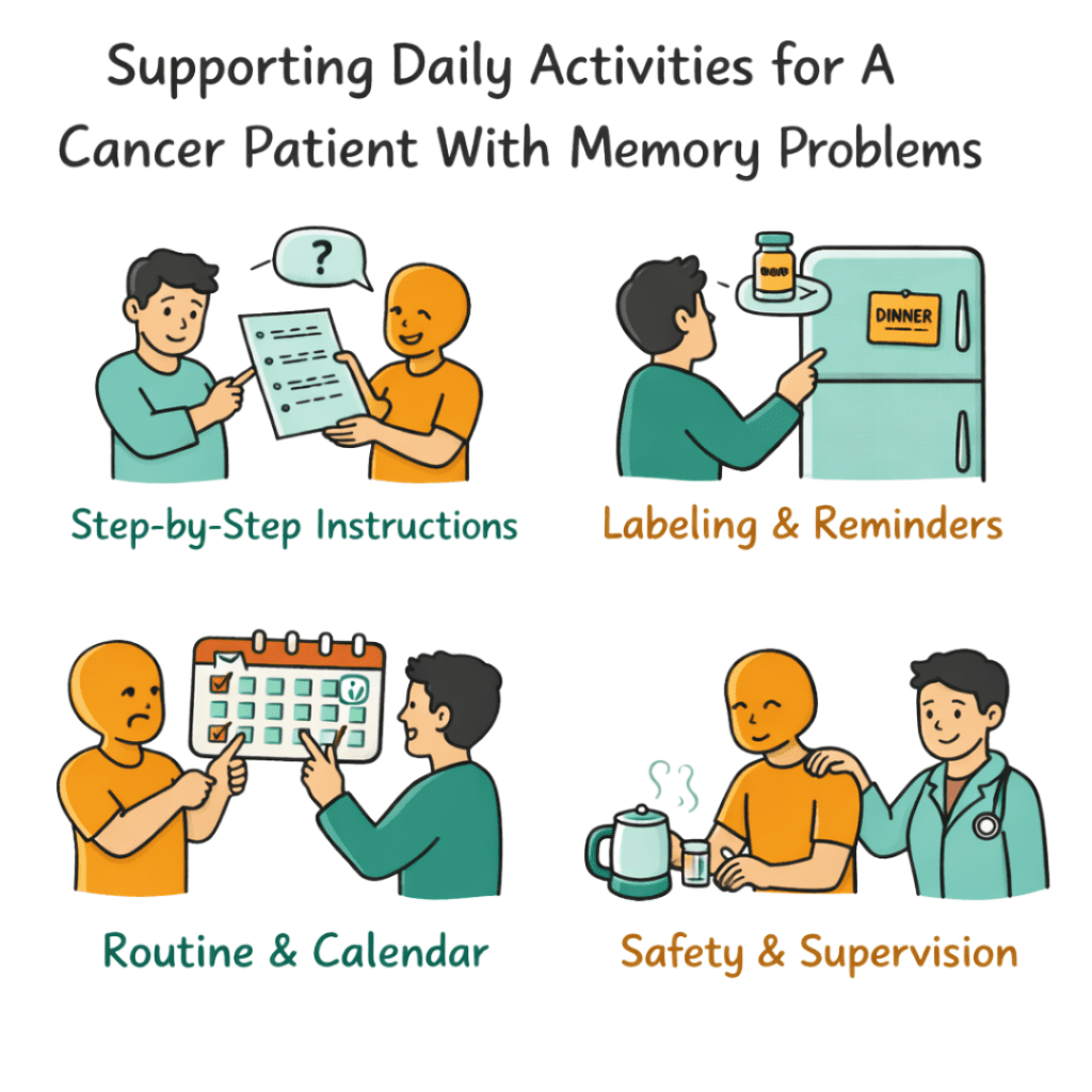 Supporting Daily Activities for A Cancer Patient With Memory Problems