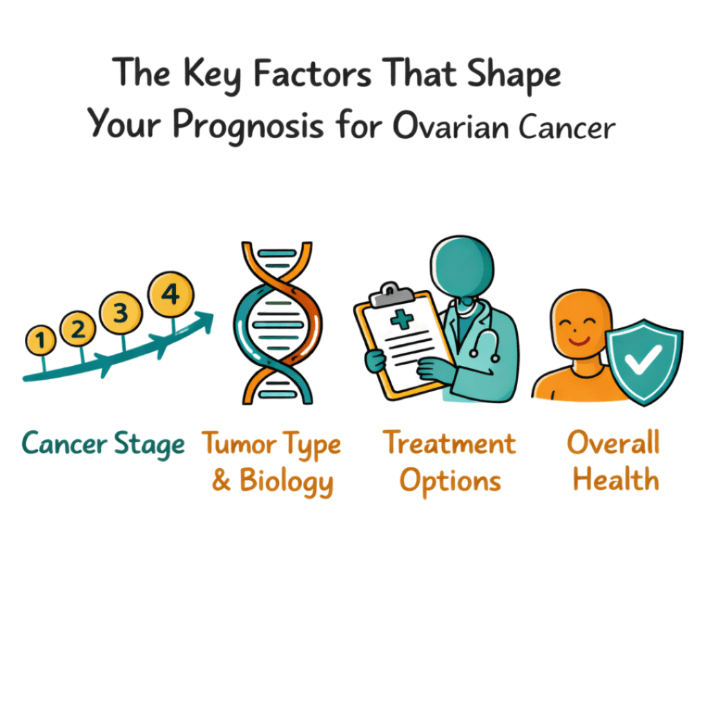 The Key Factors That Shape Your Prognosis for Ovarian Cancer