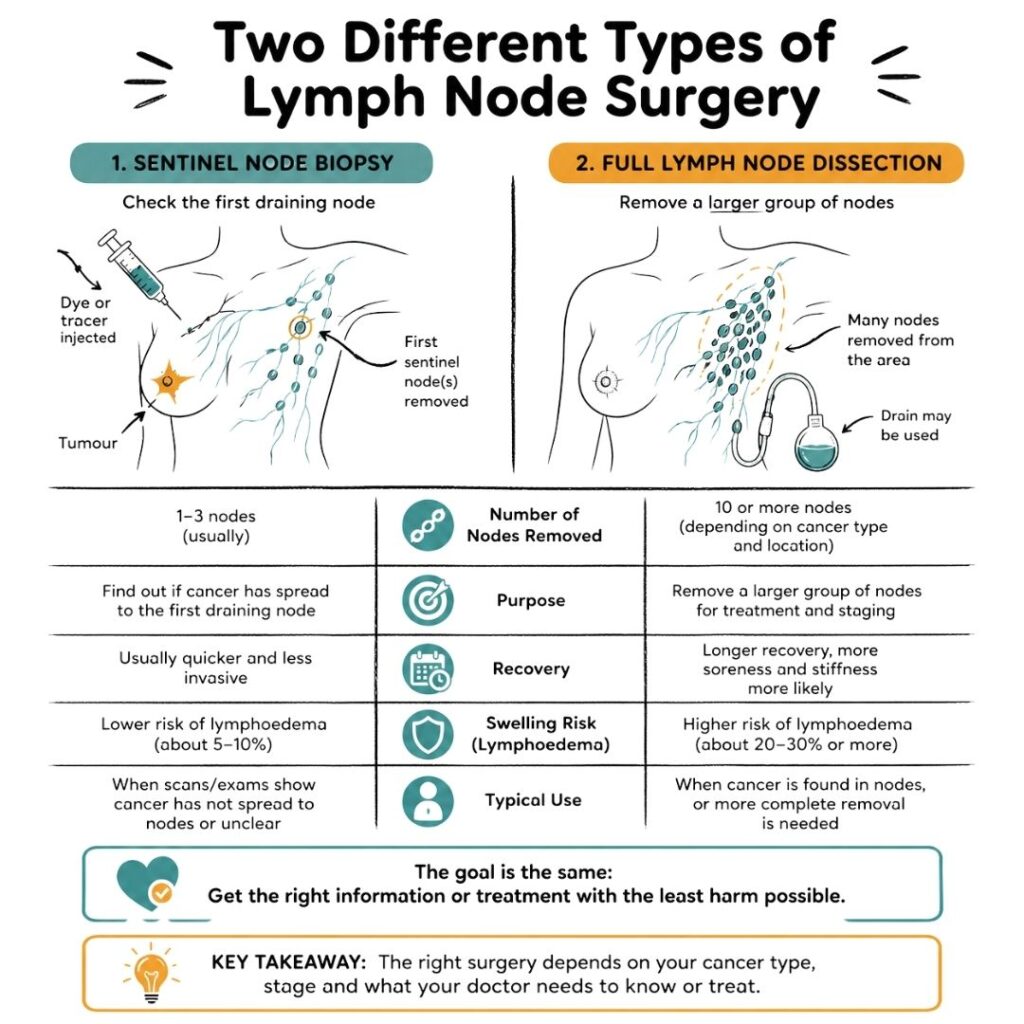 Lymph node removal and recovery