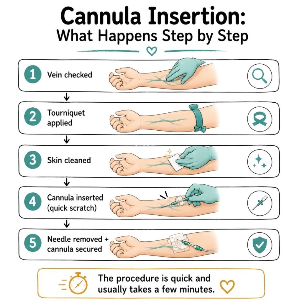 Cannula Insertion