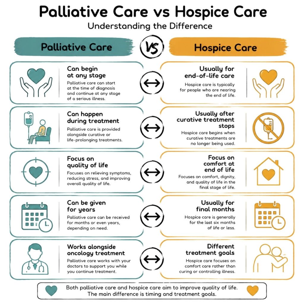 Palliative Care vs Hospice Care