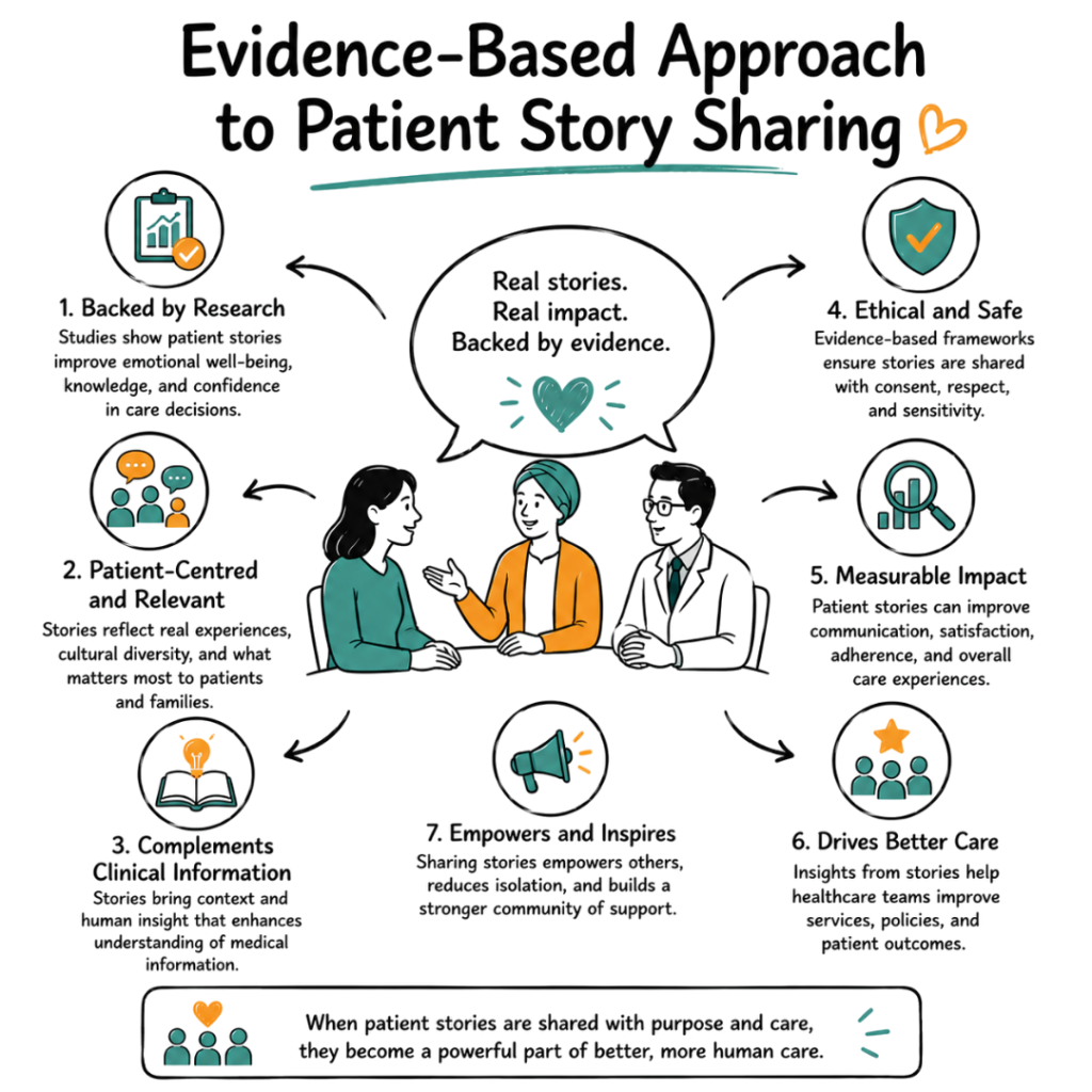 Evidence-Based Approach to Patient Story Sharing