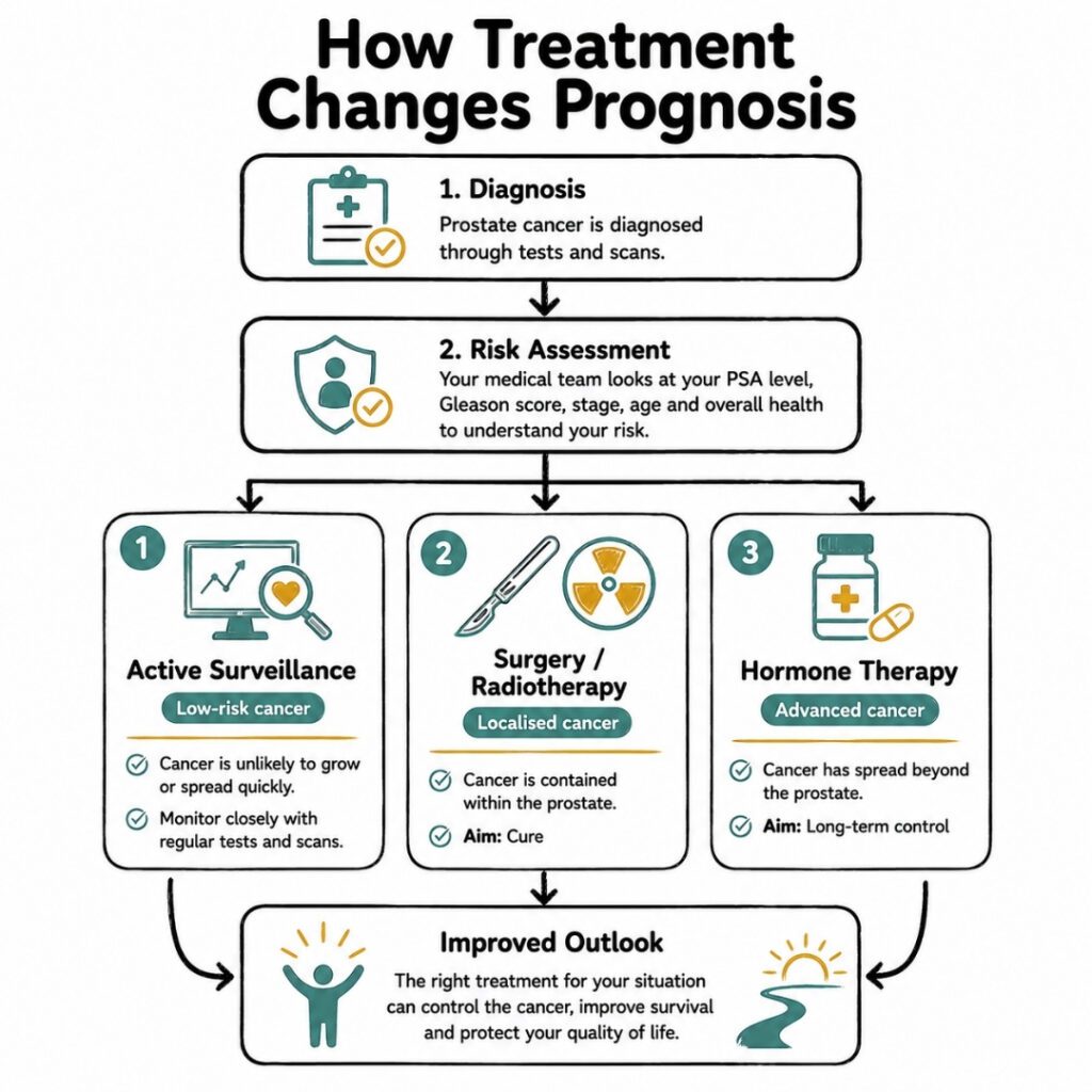 How Treatment Changes Prognosis