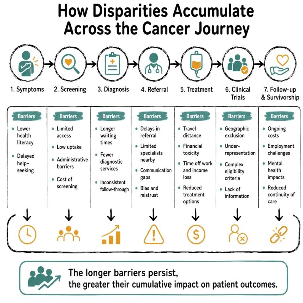 How Disparities Accumulate Across the Cancer Journey